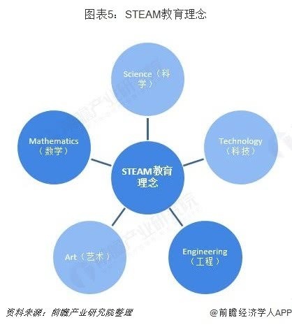 益智玩具行業(yè)市場(chǎng)分析:STEAM教育理念帶動(dòng)高品質(zhì)玩具市場(chǎng)